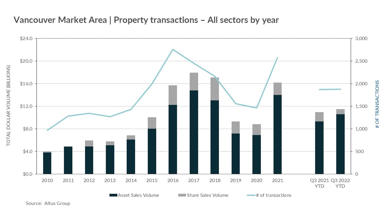 Insight Figure Vancouver Property transactions All sectors