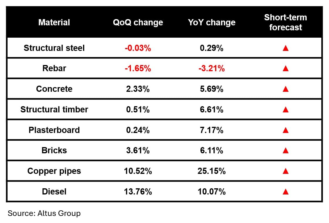 Australian Construction Price Outlook Q Short term forecast