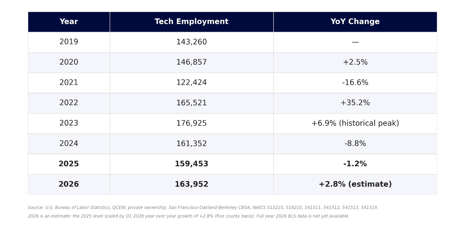 Chart Tech Employment