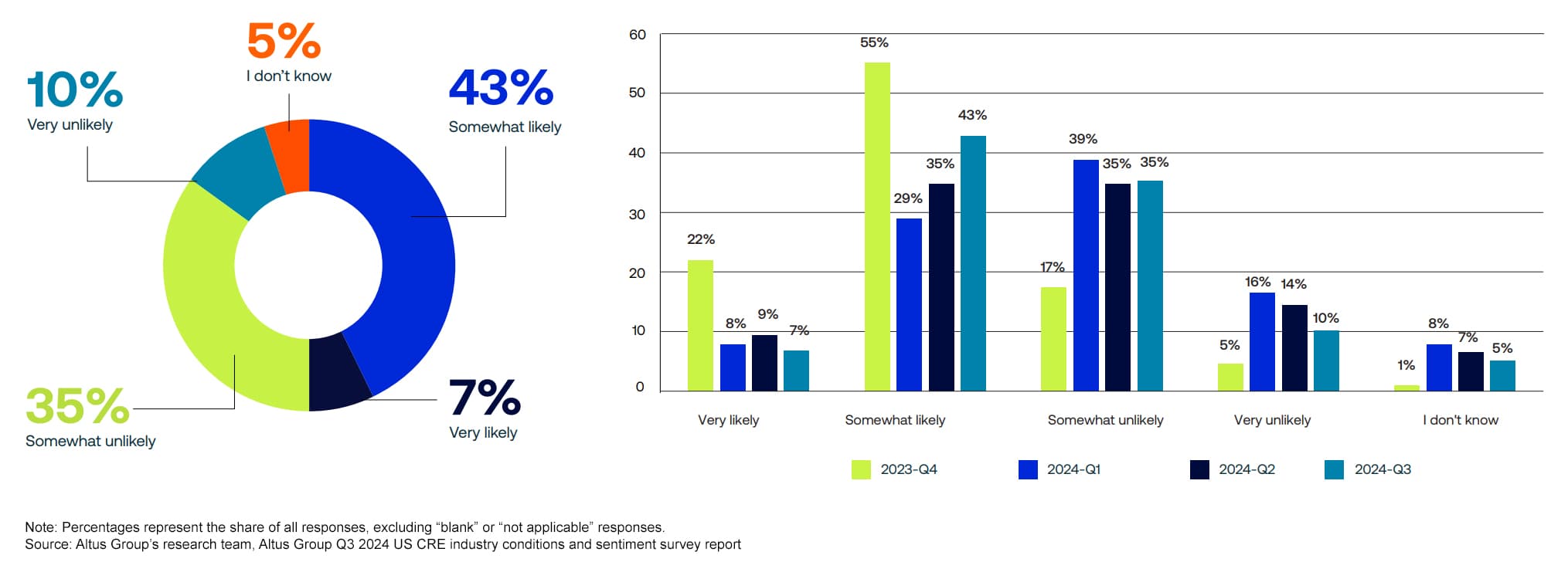 Figure 2 – How likely is an economic recession within the next six months?