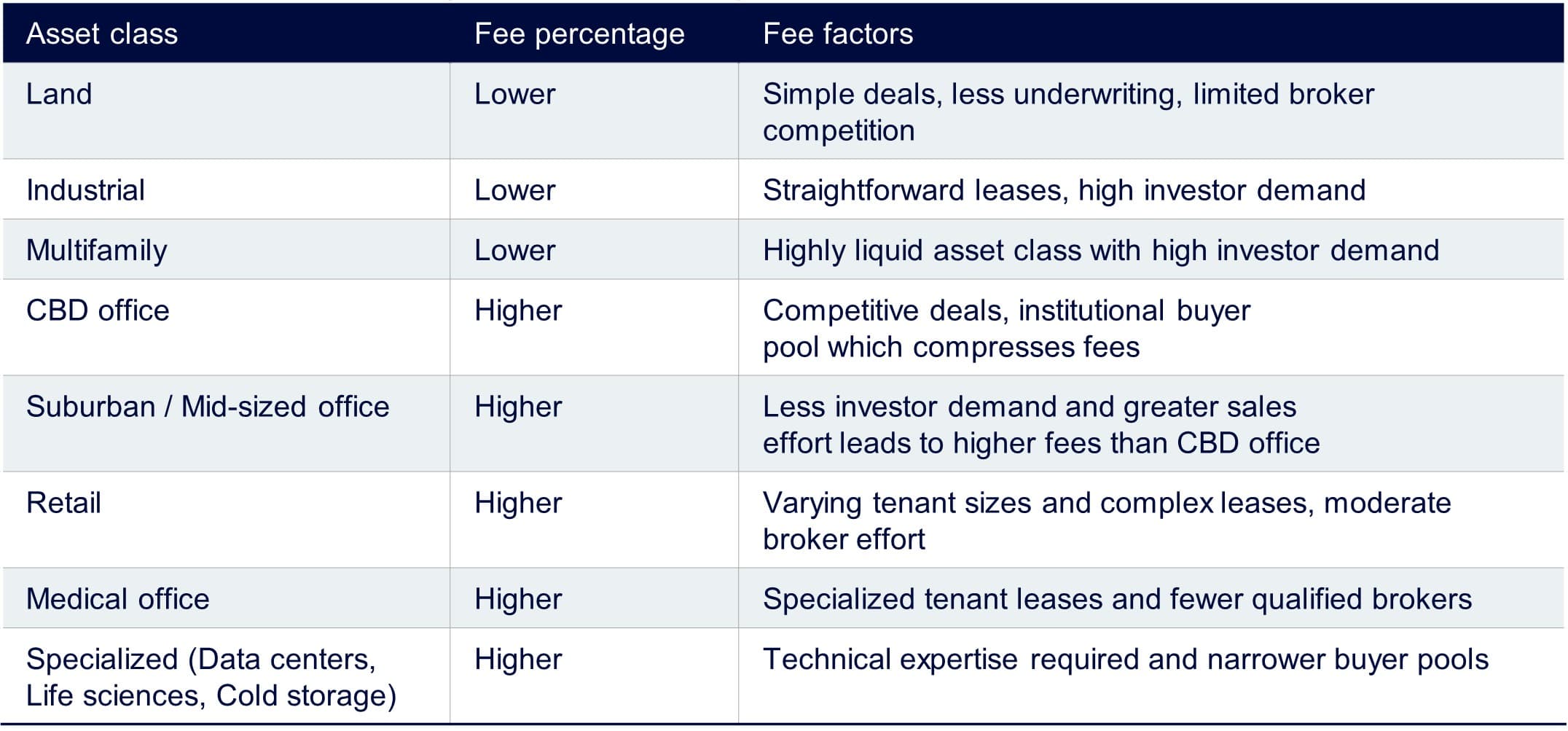 Insight Figure How commissions vary across CRE sectors