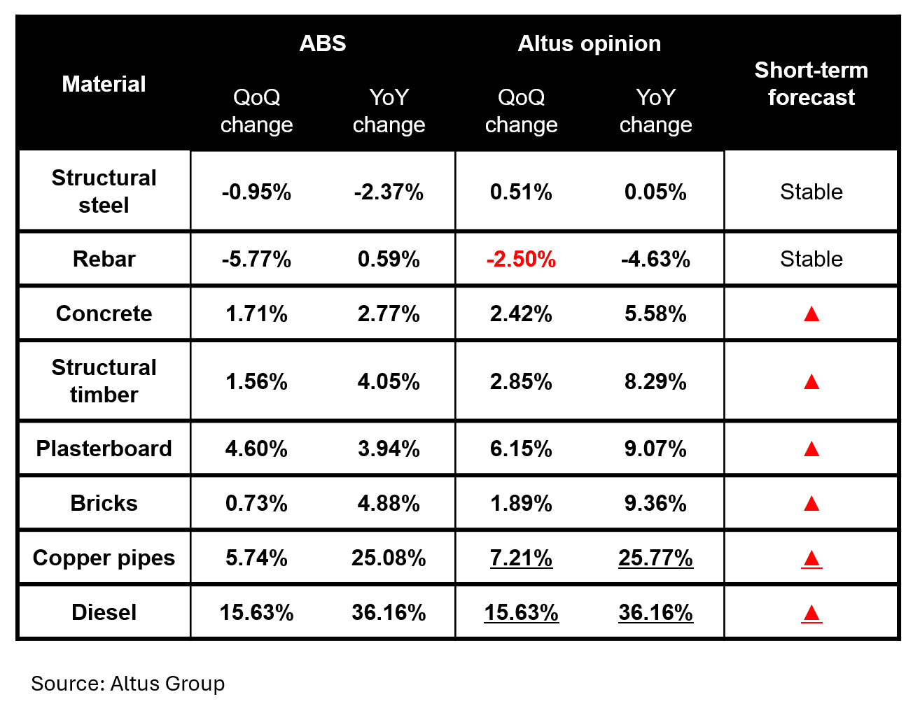 Insight Australian construction price outlook Q Material Figure