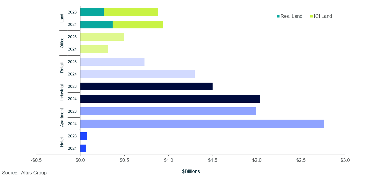 Insight Figure property transactions by asset class