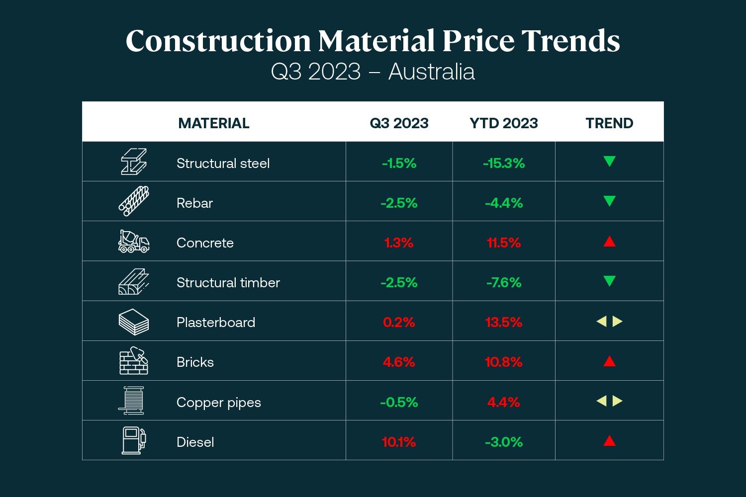 Insight Figure Australia construction material price trends