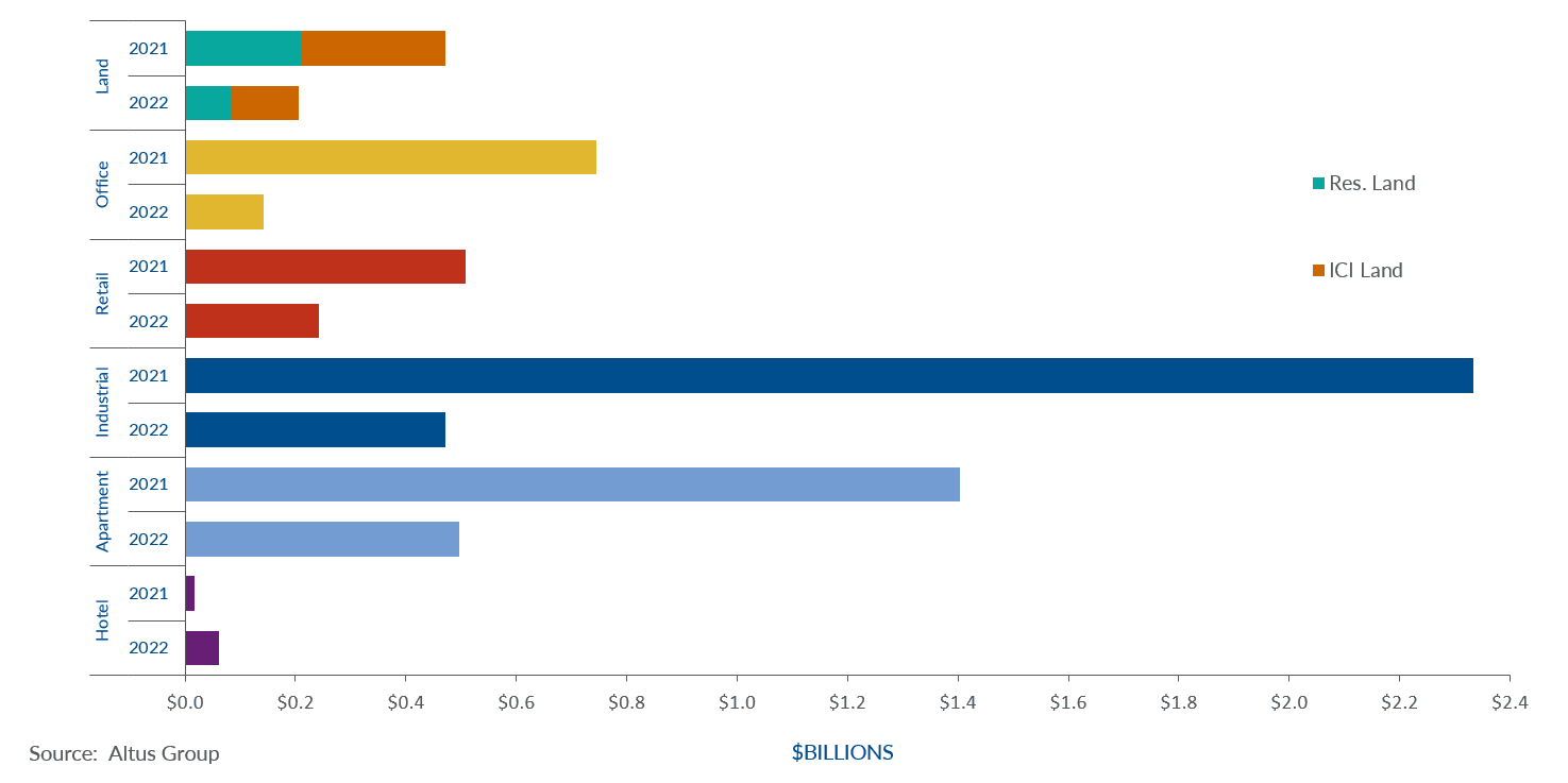 Insight Table Montreal property transactions by asset class Q vs Q