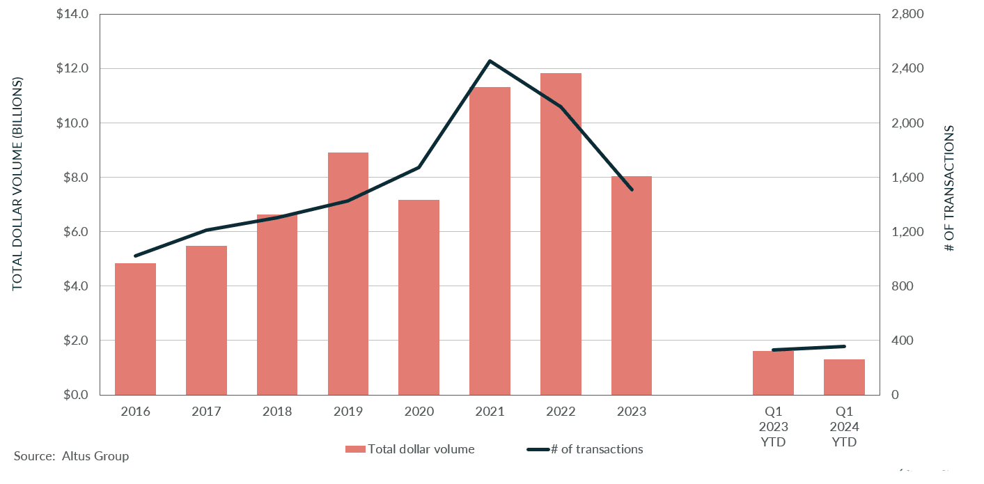 Insight Figure Property transactions