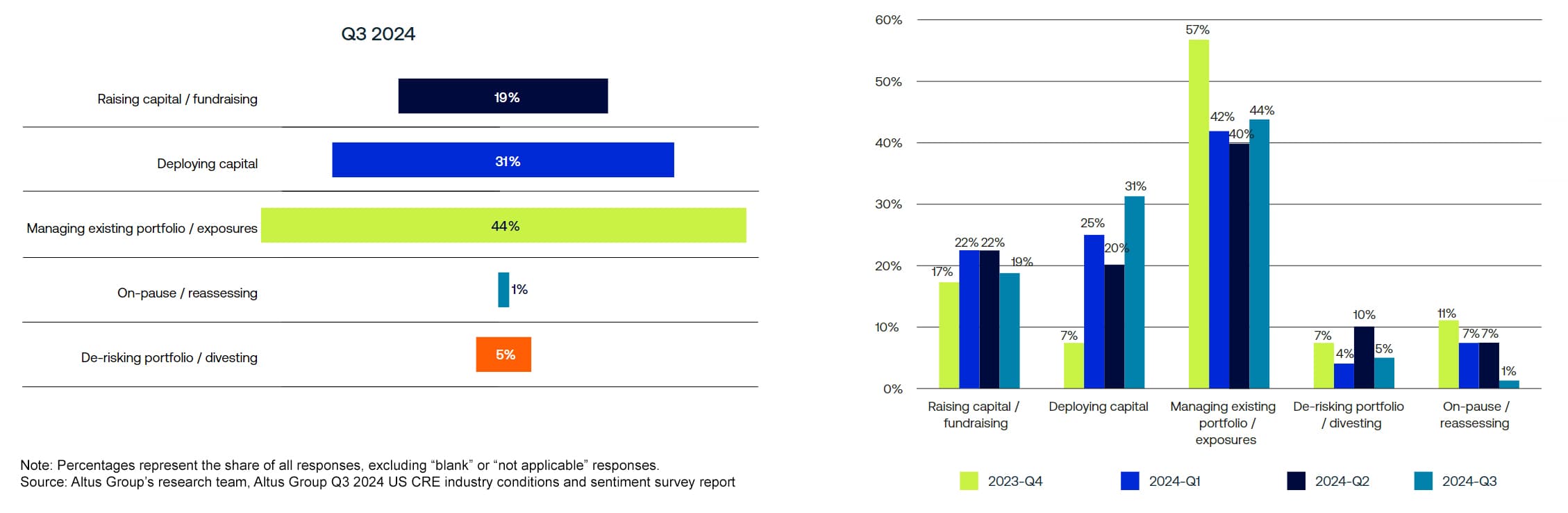 Figure 5 - What do you think your team’s primary focus will be over the next 6 months?