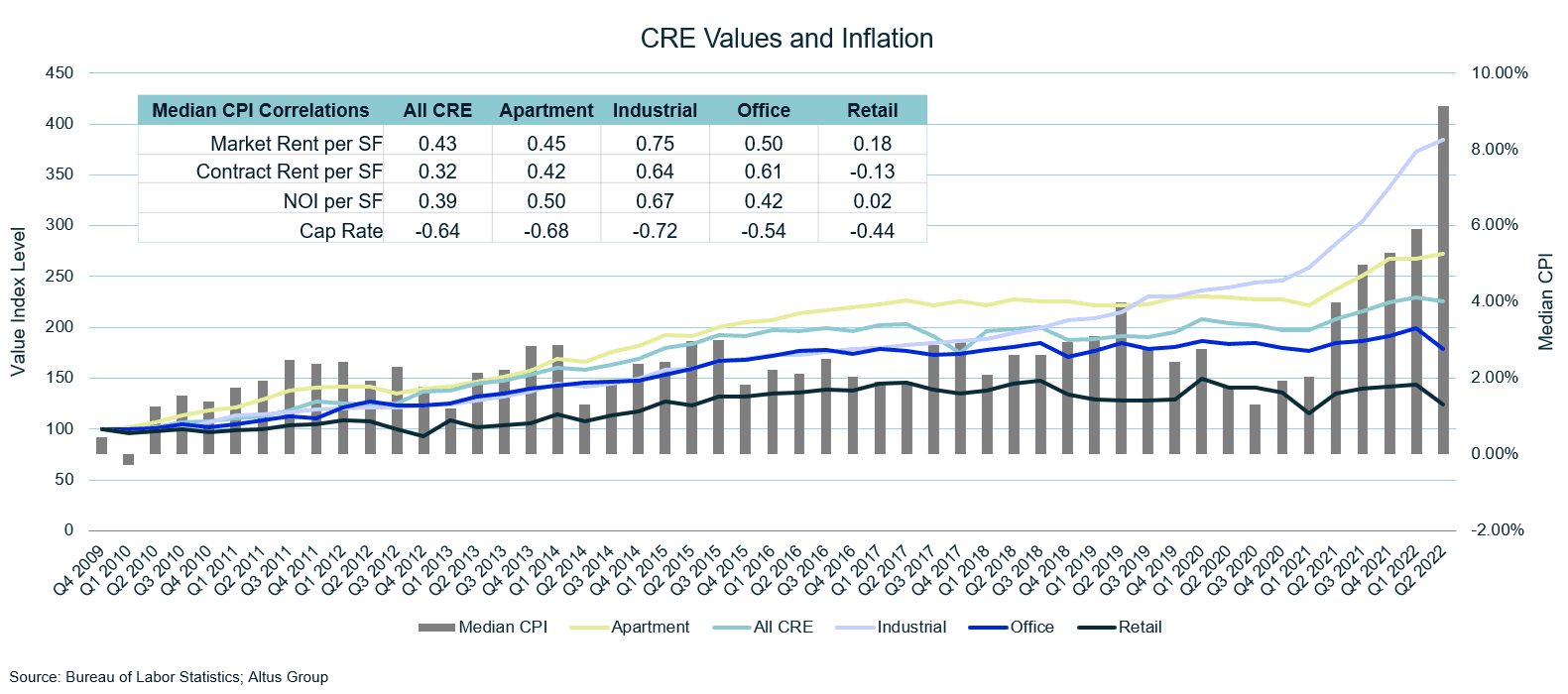 Figure CRE Values and Inflation