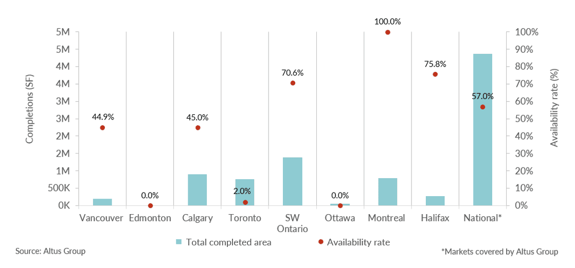 Insight Figure Industrial completions