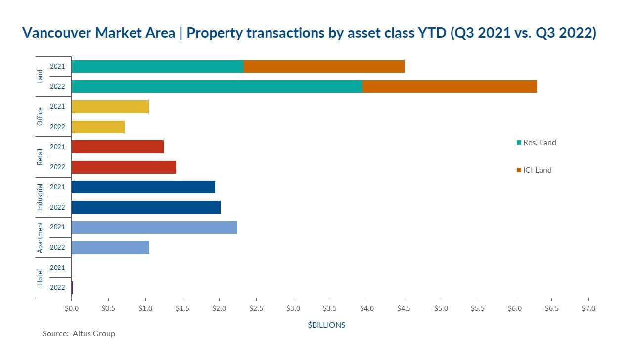 Insight Figure Vancouver Property transactions asset class