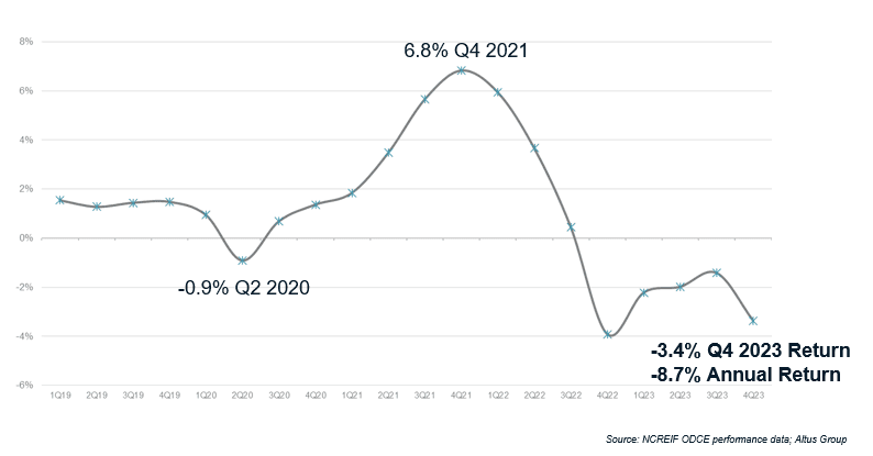 Insight Figure All property returns