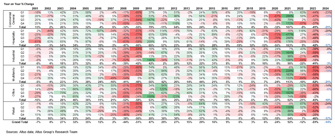 Figure quarterly investment activity volume