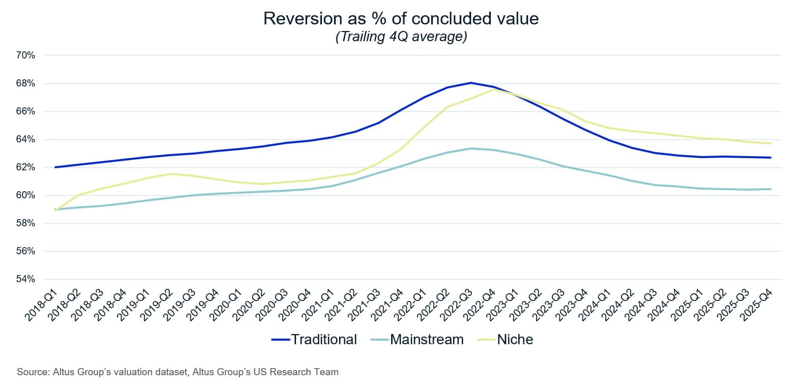 AGL Insight Under The Hood Of Niche Valuations Reversion as percent of concluded value