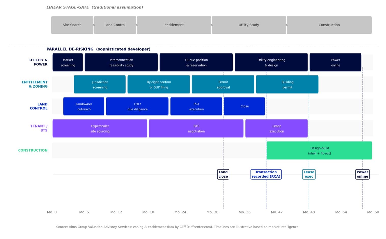 AGL Insight Where Value Is Created In Data Center Land Figure