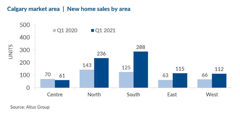 Calgary new home market activity image