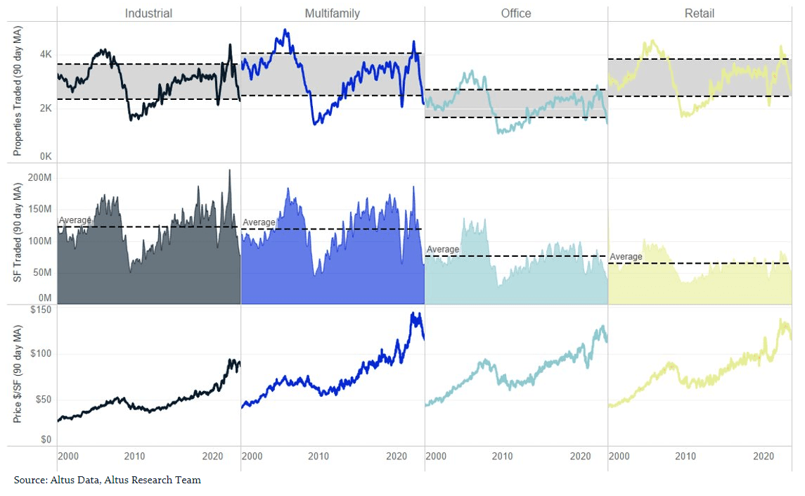 Insight Is low transaction volume masking office distress Figure