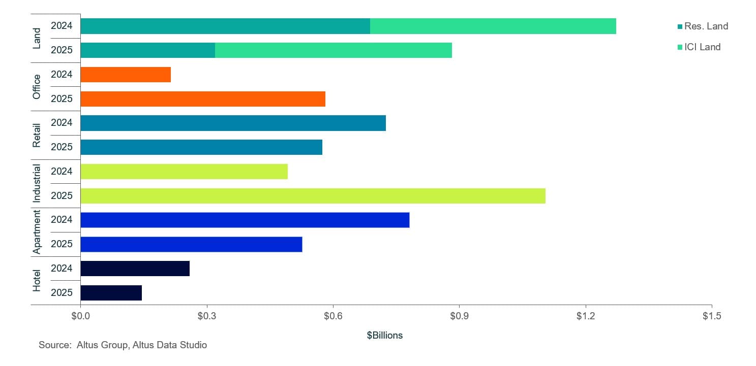 AGL Insight Calgary Commercial Real Estate Market Update Q Transactions by sector