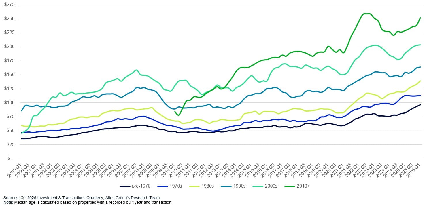 AGL Insight How Property Vintage Shapes Pricing Figure