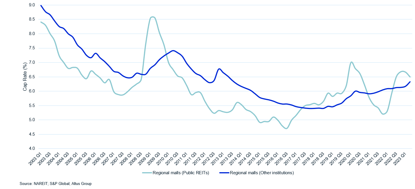 Insight Figure public vs private mall cap rate