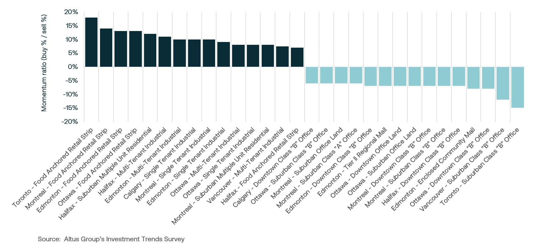 Insight ITSQ Market barometer