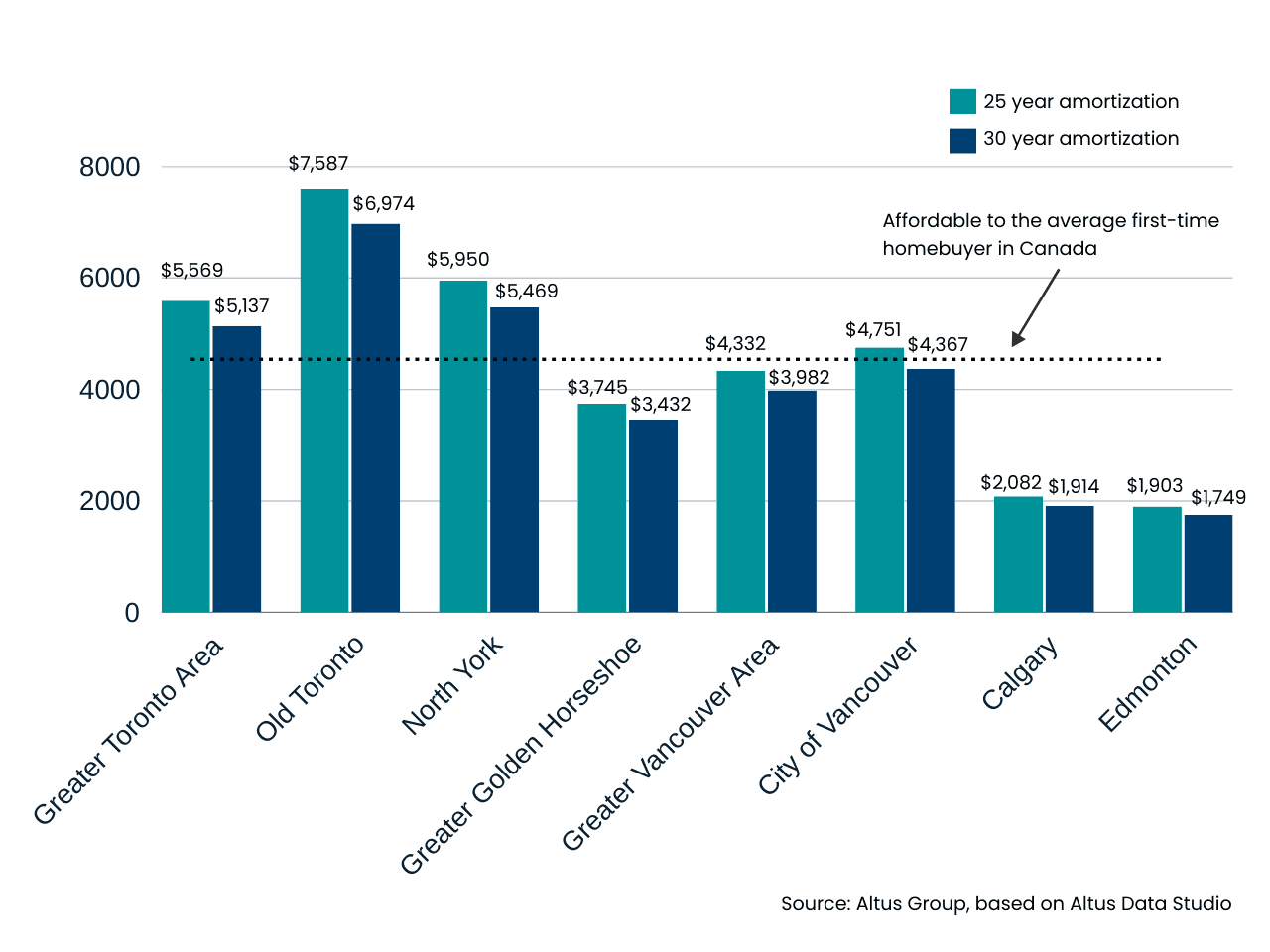 Insight Figure Average monthly mortgage payments apartments