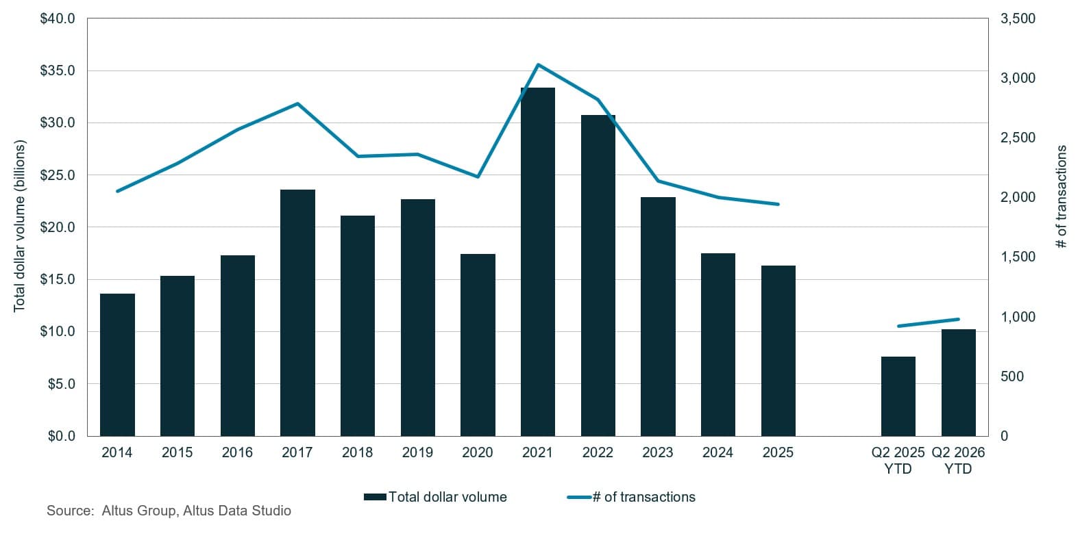 AGL Insight Toronto Commercial Real Estate Market Update Q Figure