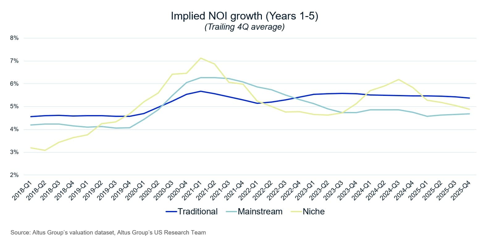 AGL Insight Under The Hood Of Niche Valuations Implied NOI Growth