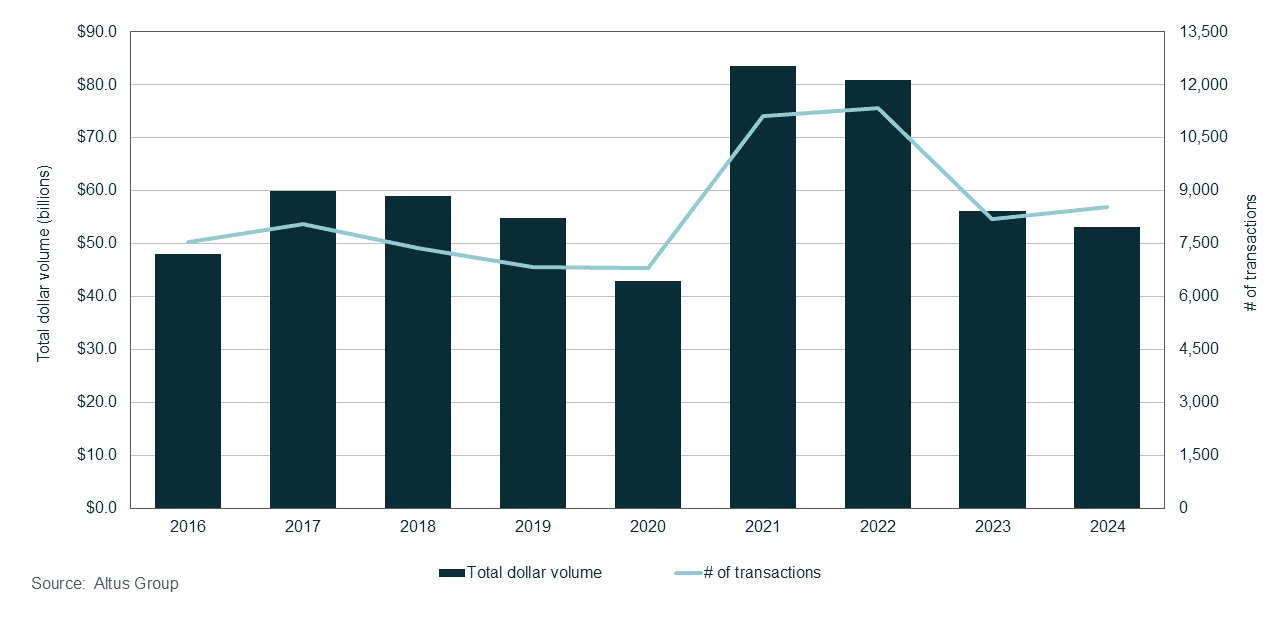 Insight Figure Canada total investment activity all sectors by year