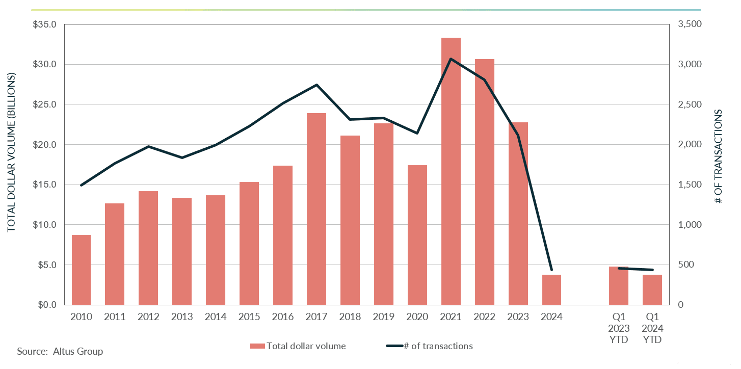 Insight Figure Property transactions
