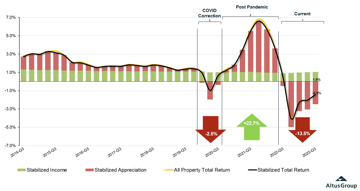 Insight Figure all property quarterly returns
