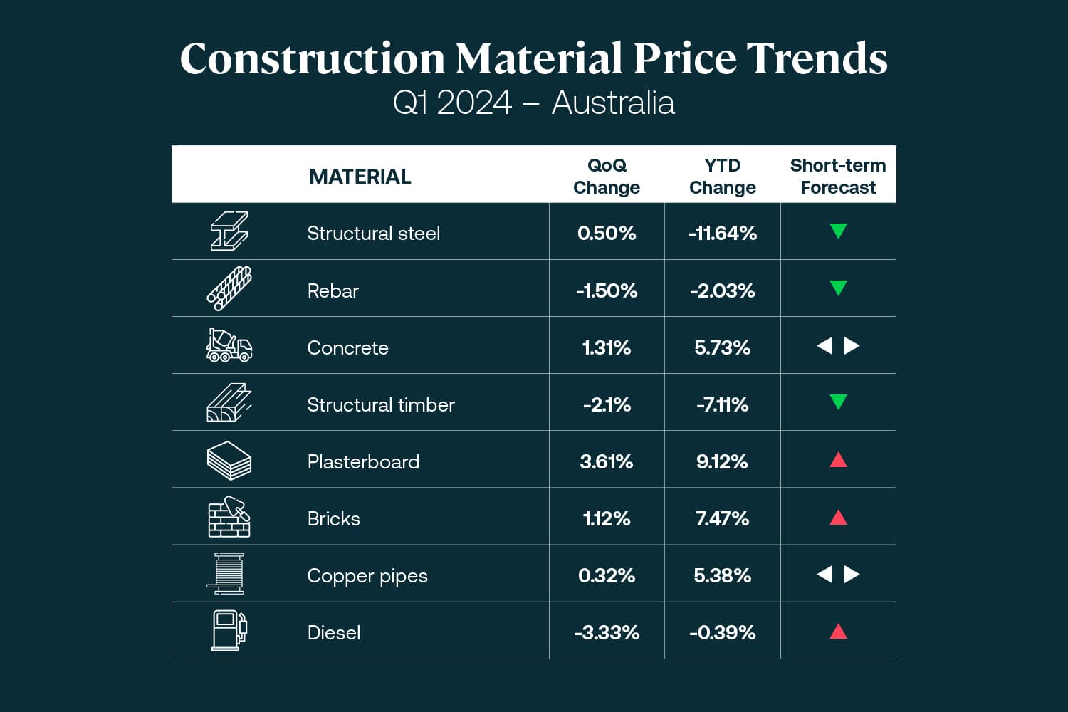Australian Construction Material Price Outlook - Q1 2024 | Altus Group ...