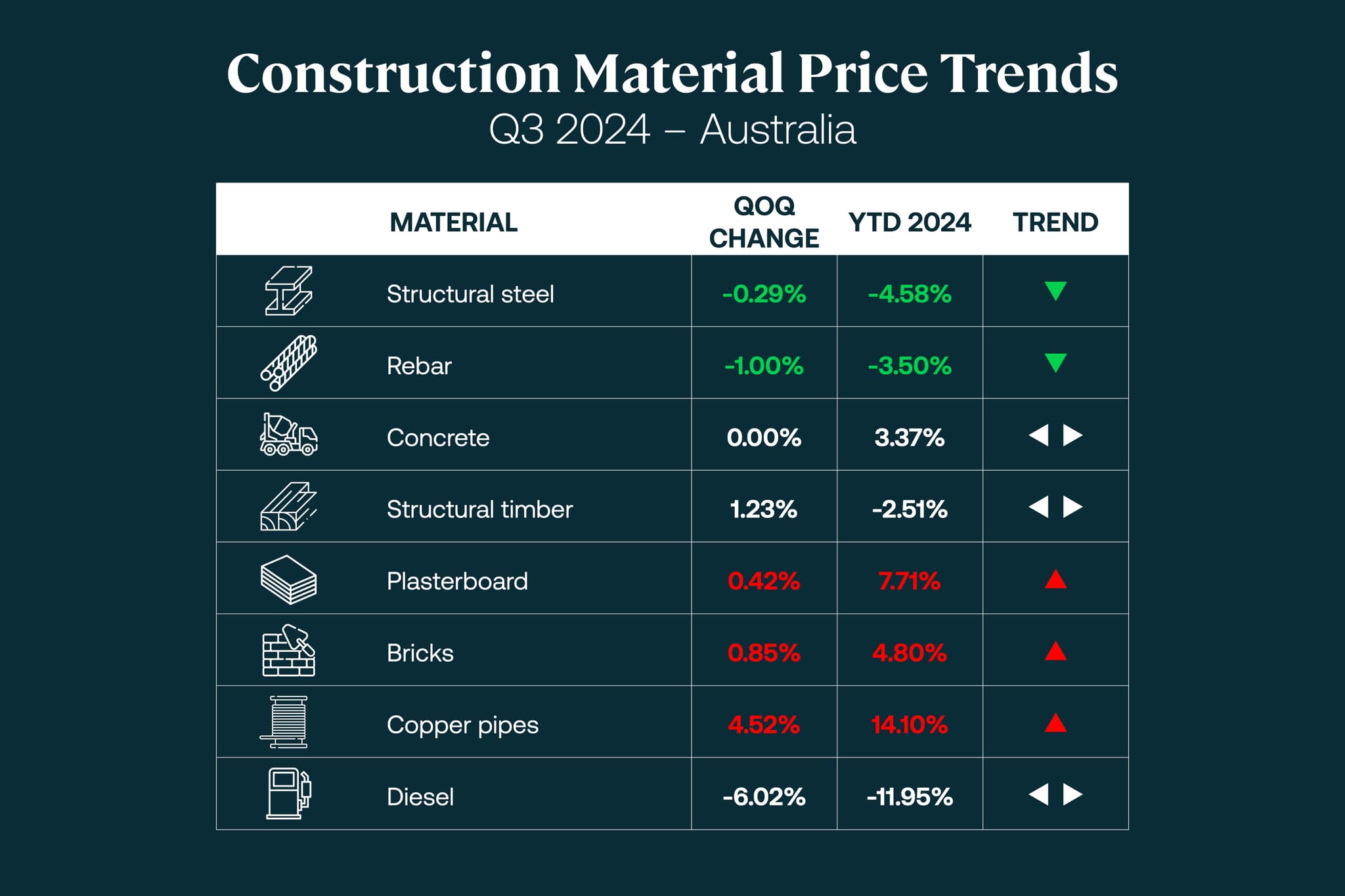 Australian Construction Price Outlook - Q3 2024
